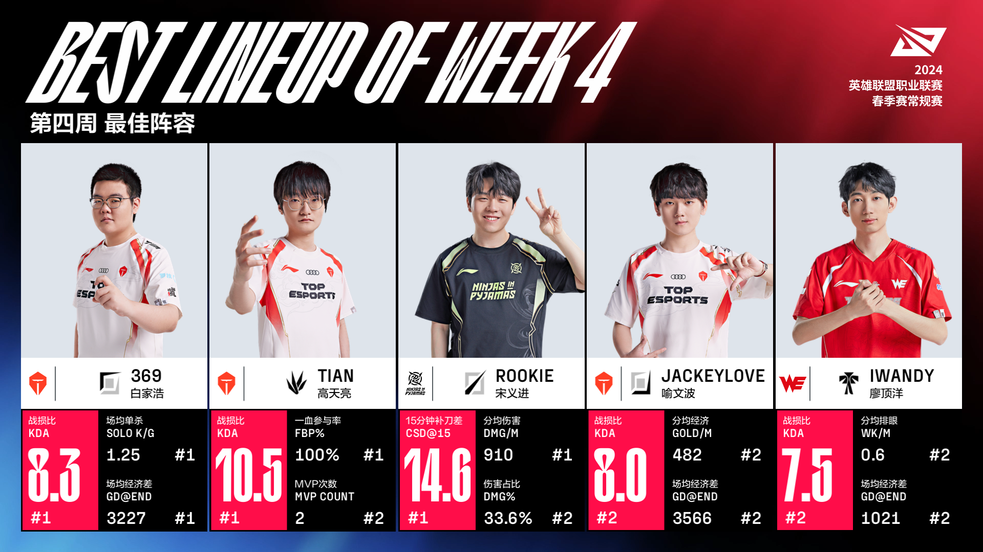 JackeyLove回归赛场，回归赛场首场状态亮眼，FPX观众沸腾！